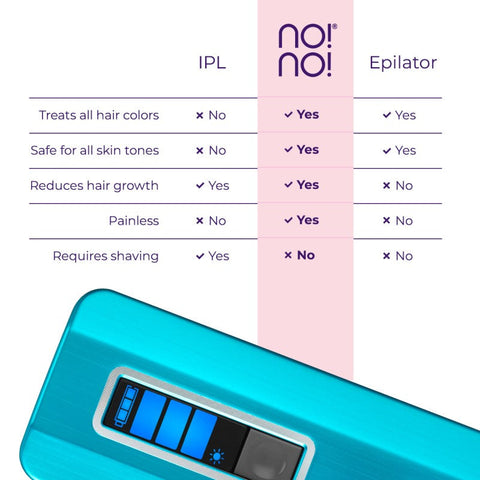 no!no! PRO Treatment System + Essentials with 2 sets of Wide and Narrow Tips